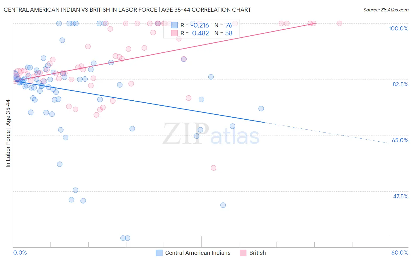 Central American Indian vs British In Labor Force | Age 35-44