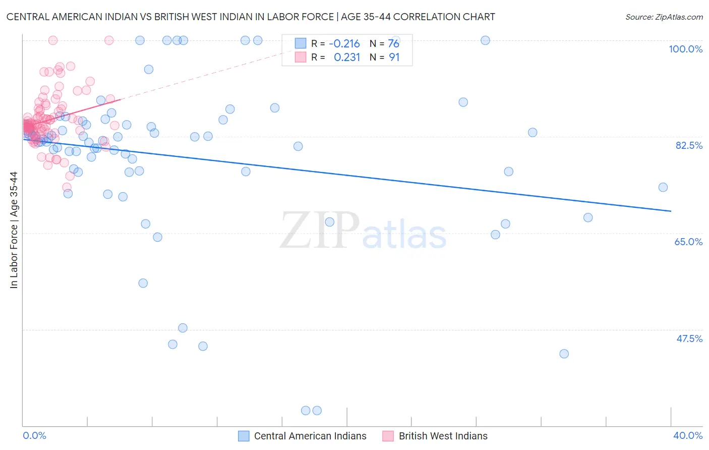 Central American Indian vs British West Indian In Labor Force | Age 35-44