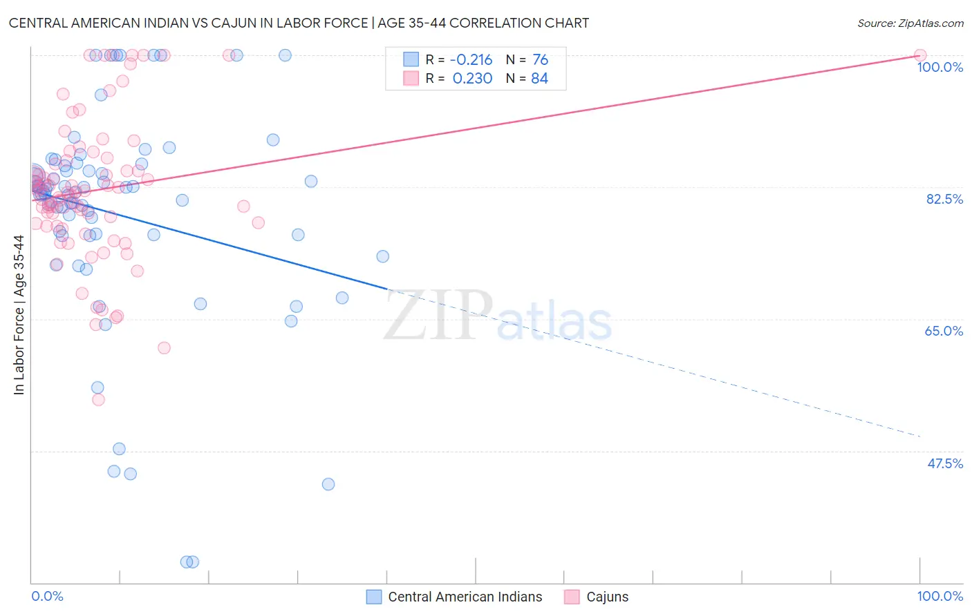 Central American Indian vs Cajun In Labor Force | Age 35-44