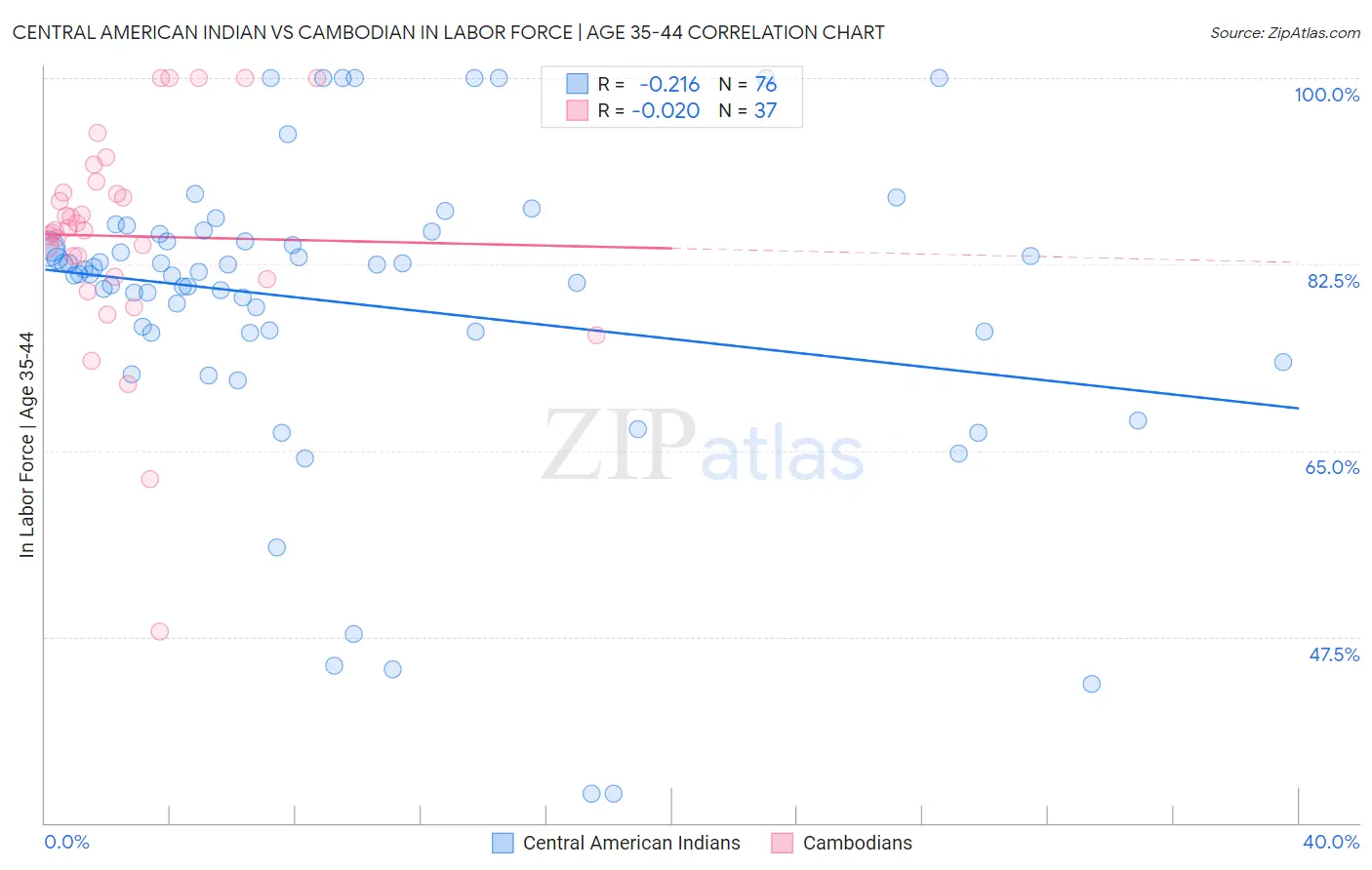 Central American Indian vs Cambodian In Labor Force | Age 35-44