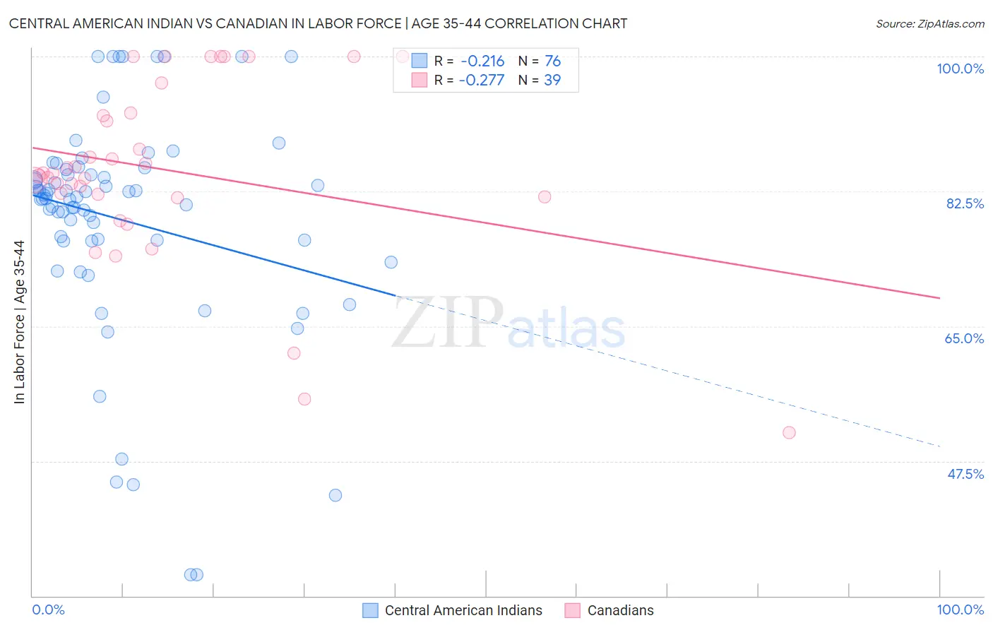 Central American Indian vs Canadian In Labor Force | Age 35-44