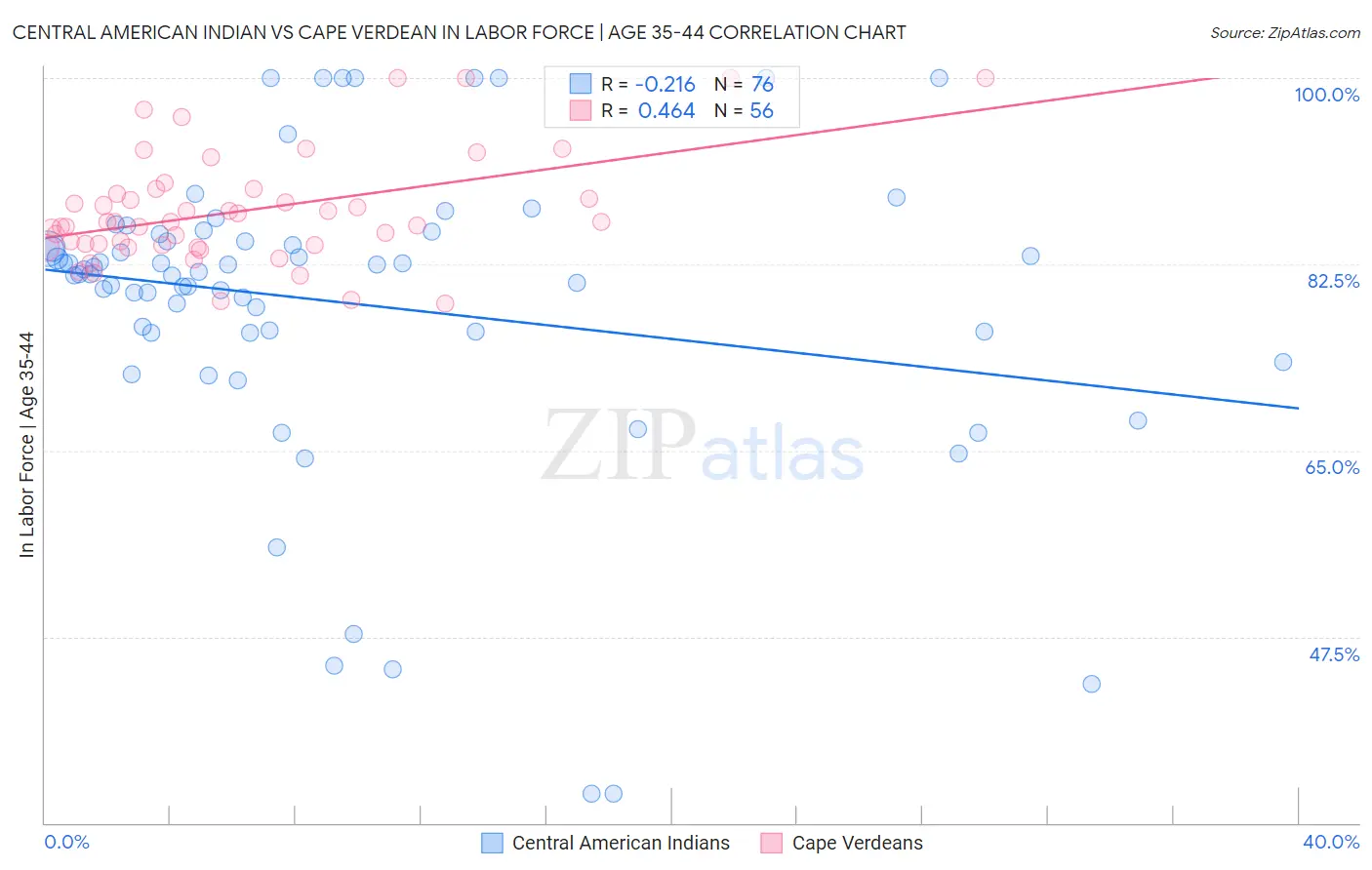 Central American Indian vs Cape Verdean In Labor Force | Age 35-44