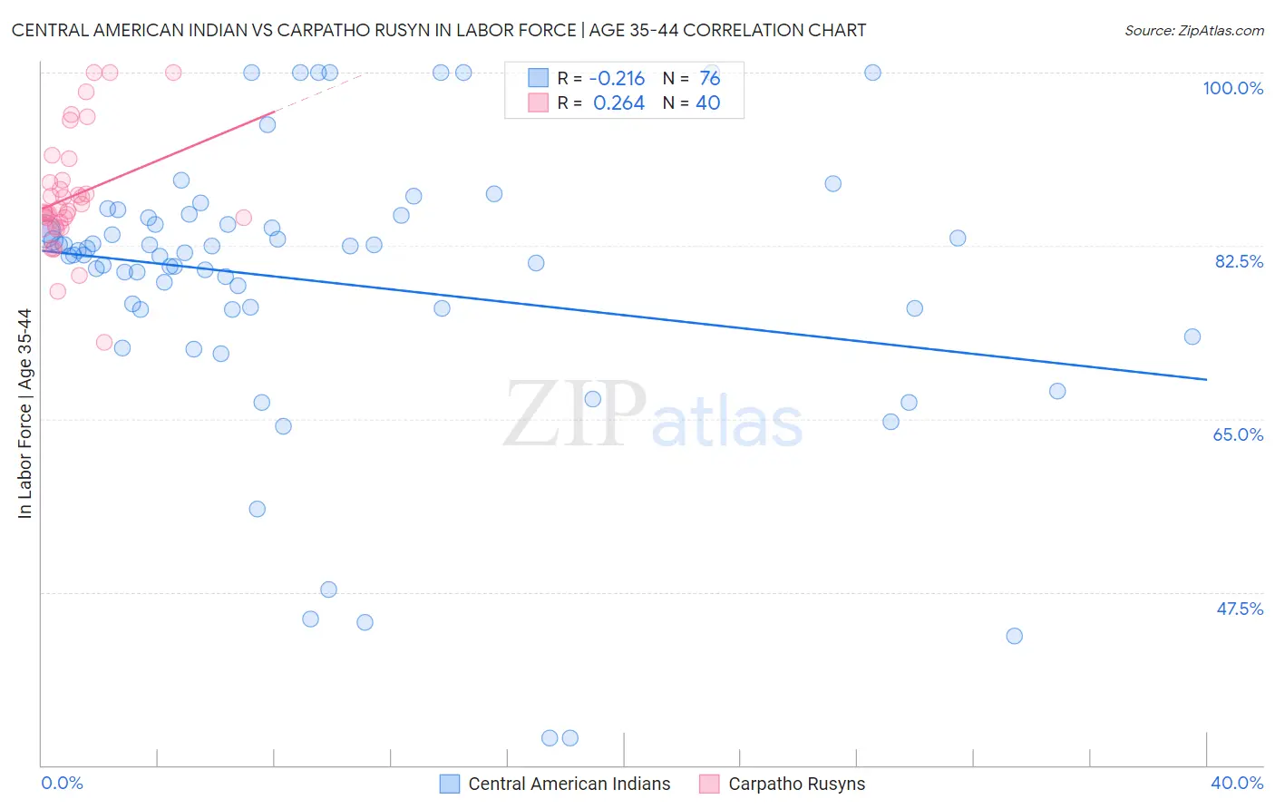 Central American Indian vs Carpatho Rusyn In Labor Force | Age 35-44
