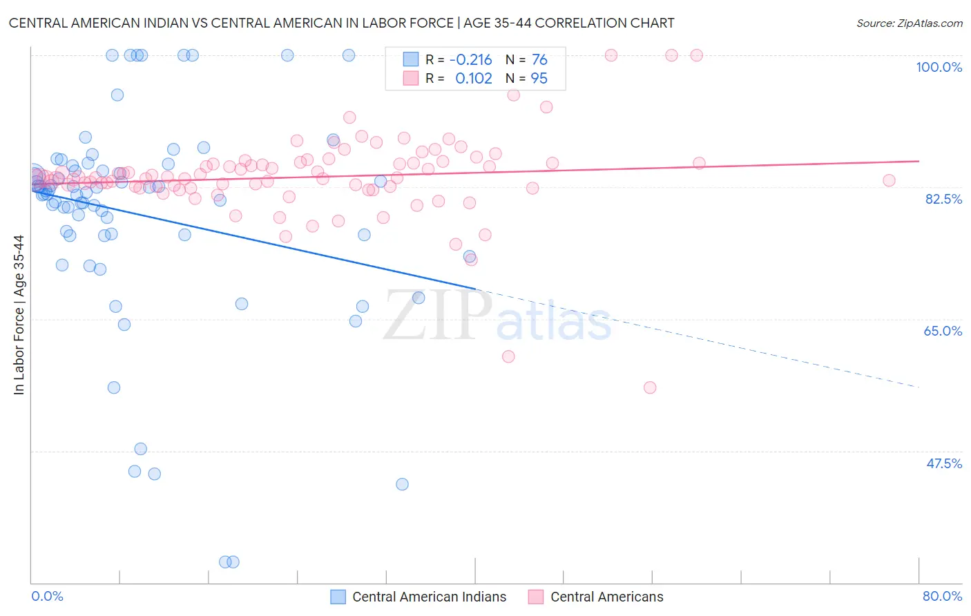 Central American Indian vs Central American In Labor Force | Age 35-44