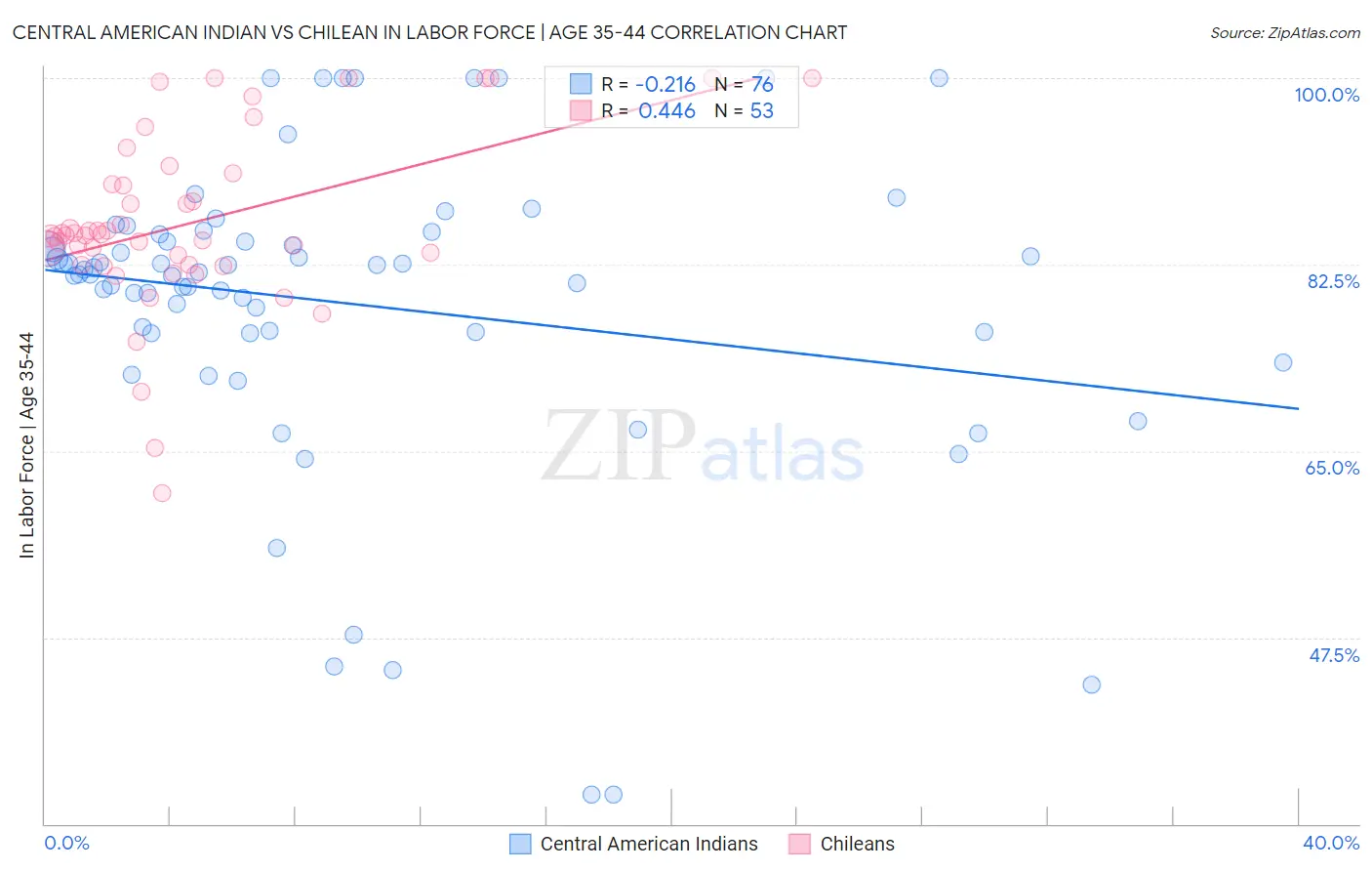 Central American Indian vs Chilean In Labor Force | Age 35-44