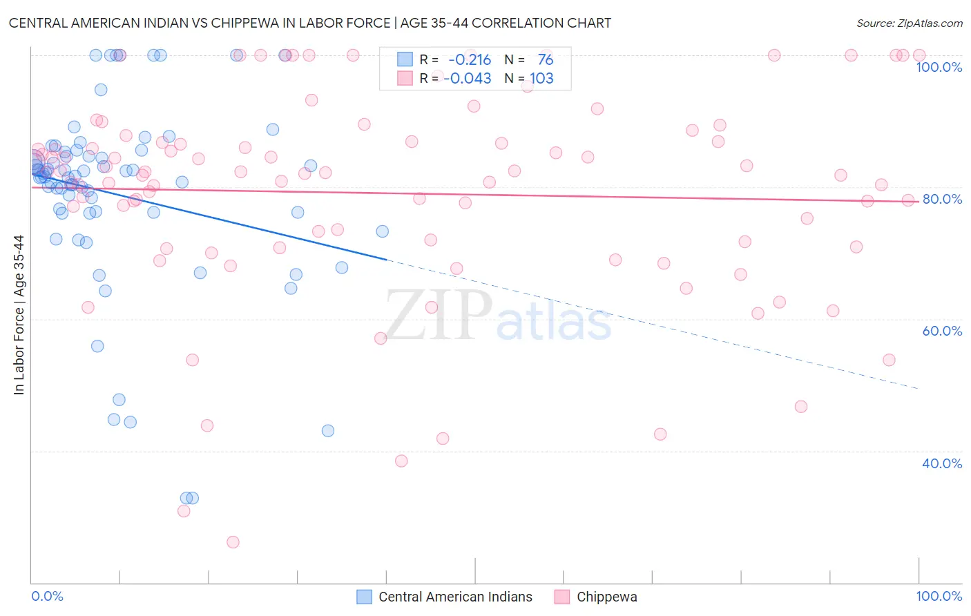 Central American Indian vs Chippewa In Labor Force | Age 35-44