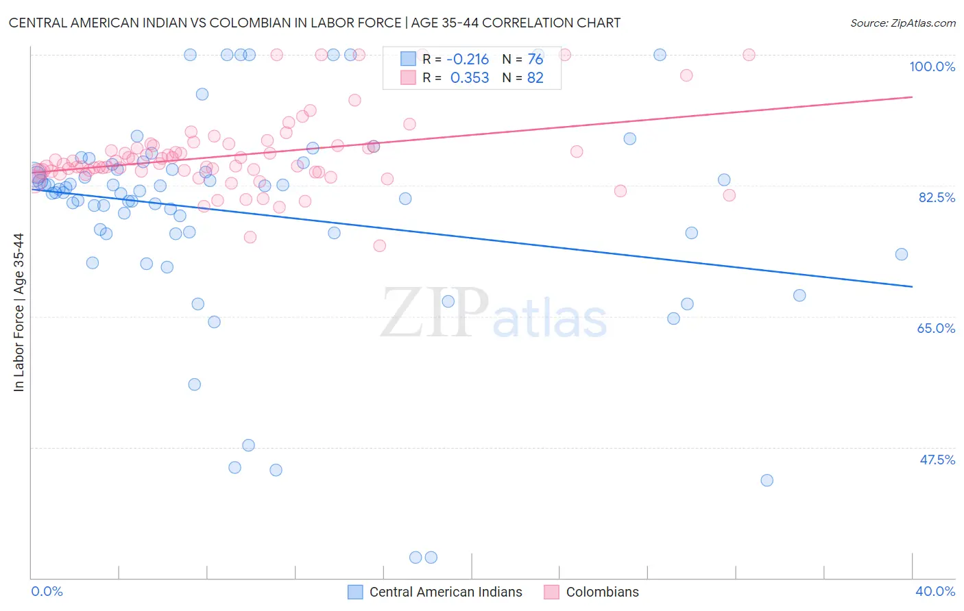 Central American Indian vs Colombian In Labor Force | Age 35-44