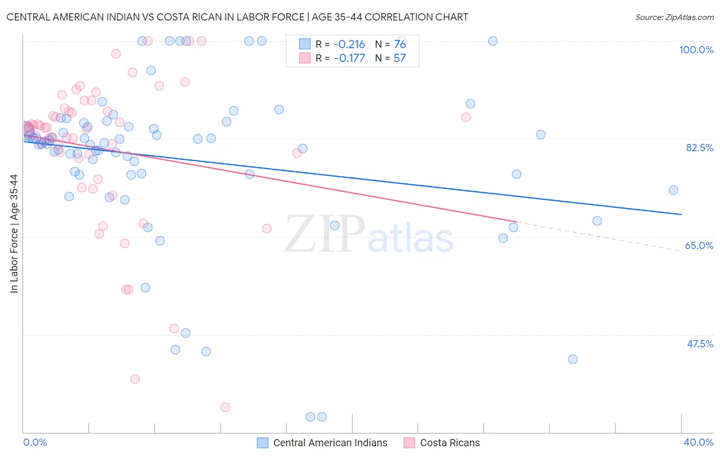 Central American Indian vs Costa Rican In Labor Force | Age 35-44