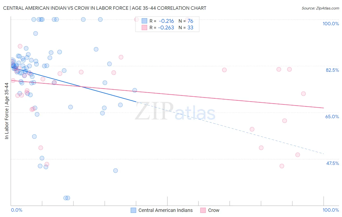 Central American Indian vs Crow In Labor Force | Age 35-44