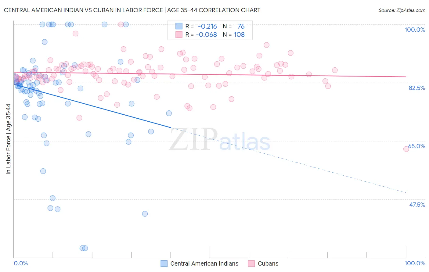 Central American Indian vs Cuban In Labor Force | Age 35-44