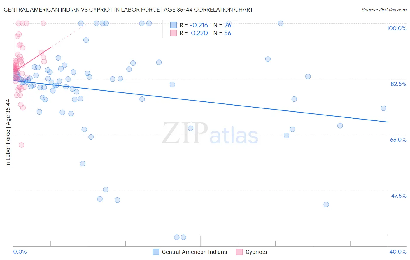 Central American Indian vs Cypriot In Labor Force | Age 35-44