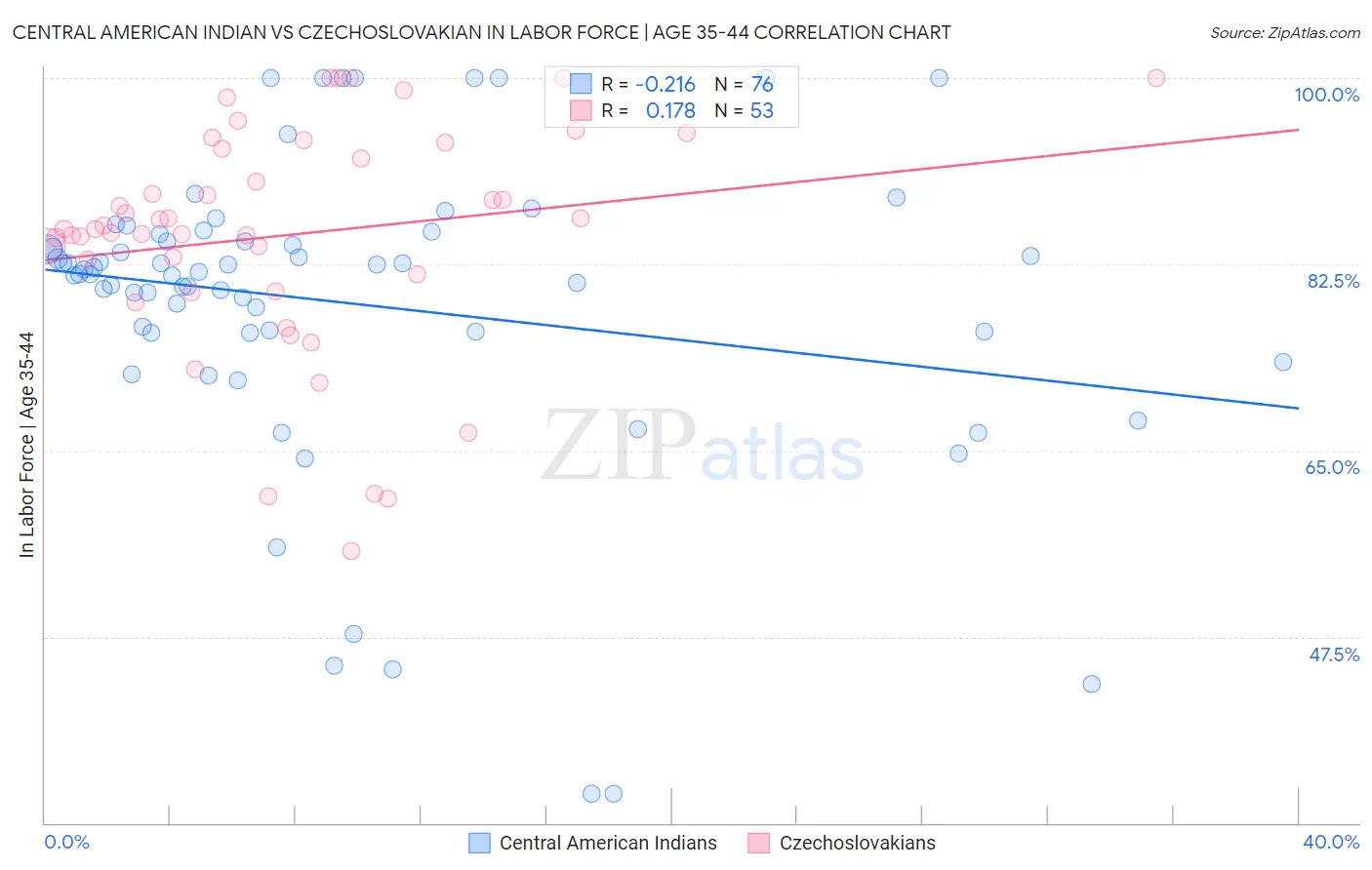 Central American Indian vs Czechoslovakian In Labor Force | Age 35-44