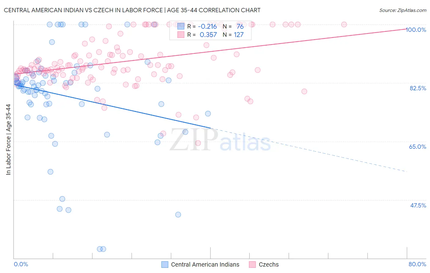 Central American Indian vs Czech In Labor Force | Age 35-44