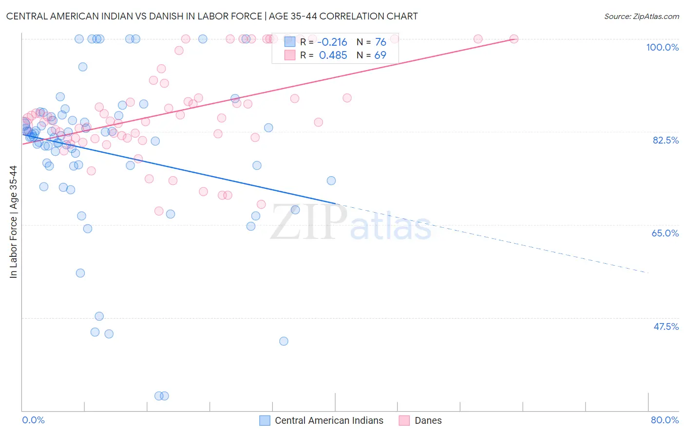 Central American Indian vs Danish In Labor Force | Age 35-44