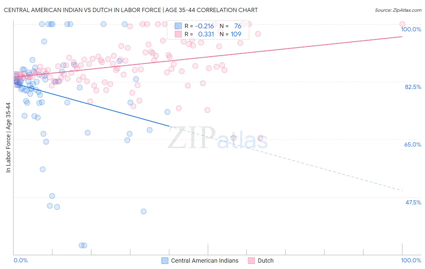 Central American Indian vs Dutch In Labor Force | Age 35-44