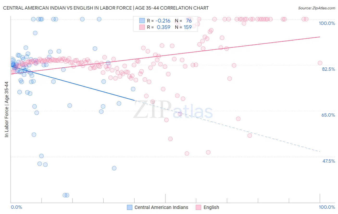 Central American Indian vs English In Labor Force | Age 35-44