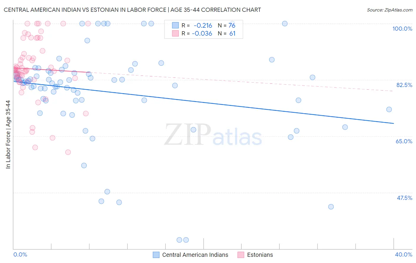 Central American Indian vs Estonian In Labor Force | Age 35-44