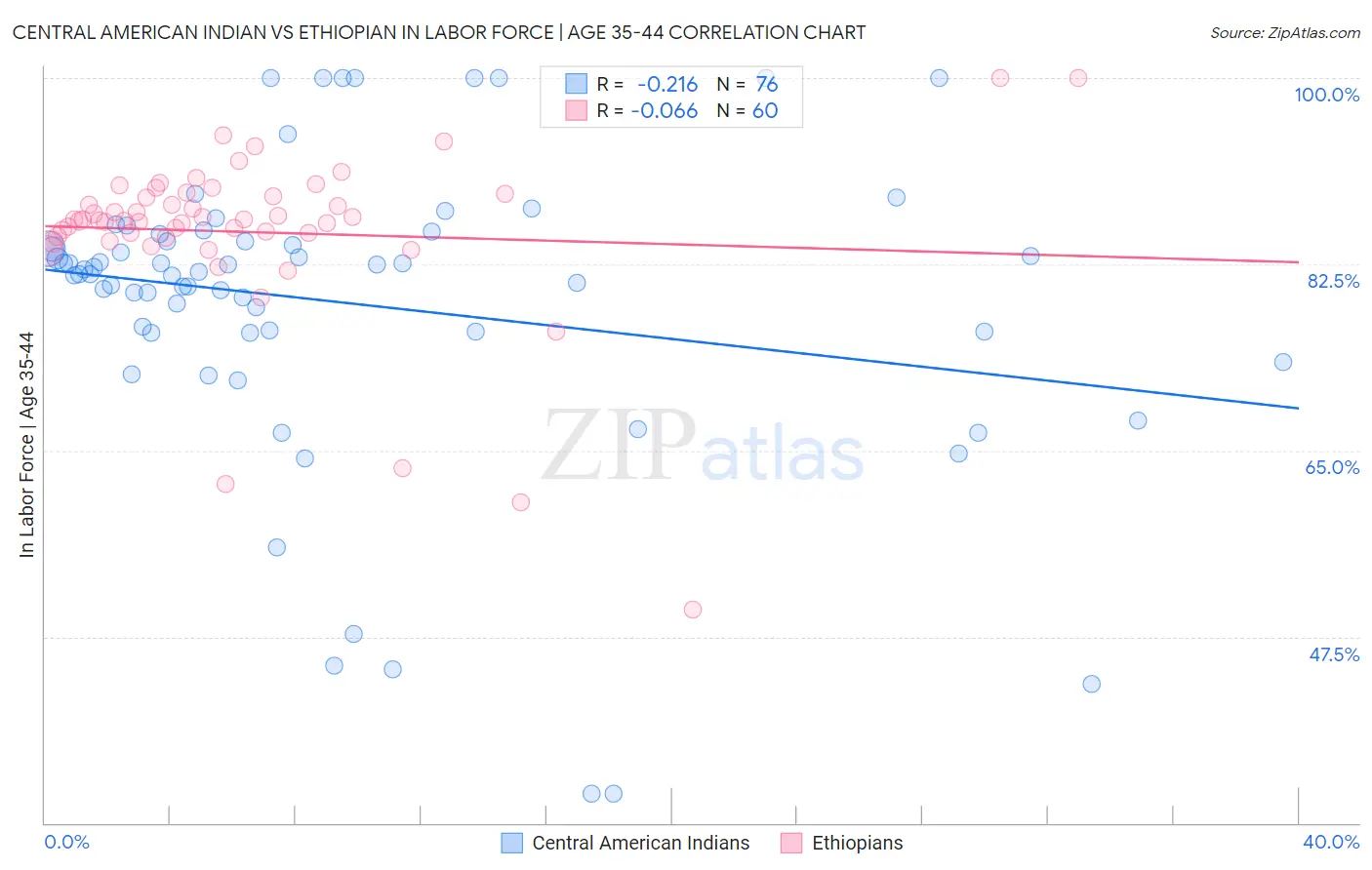 Central American Indian vs Ethiopian In Labor Force | Age 35-44