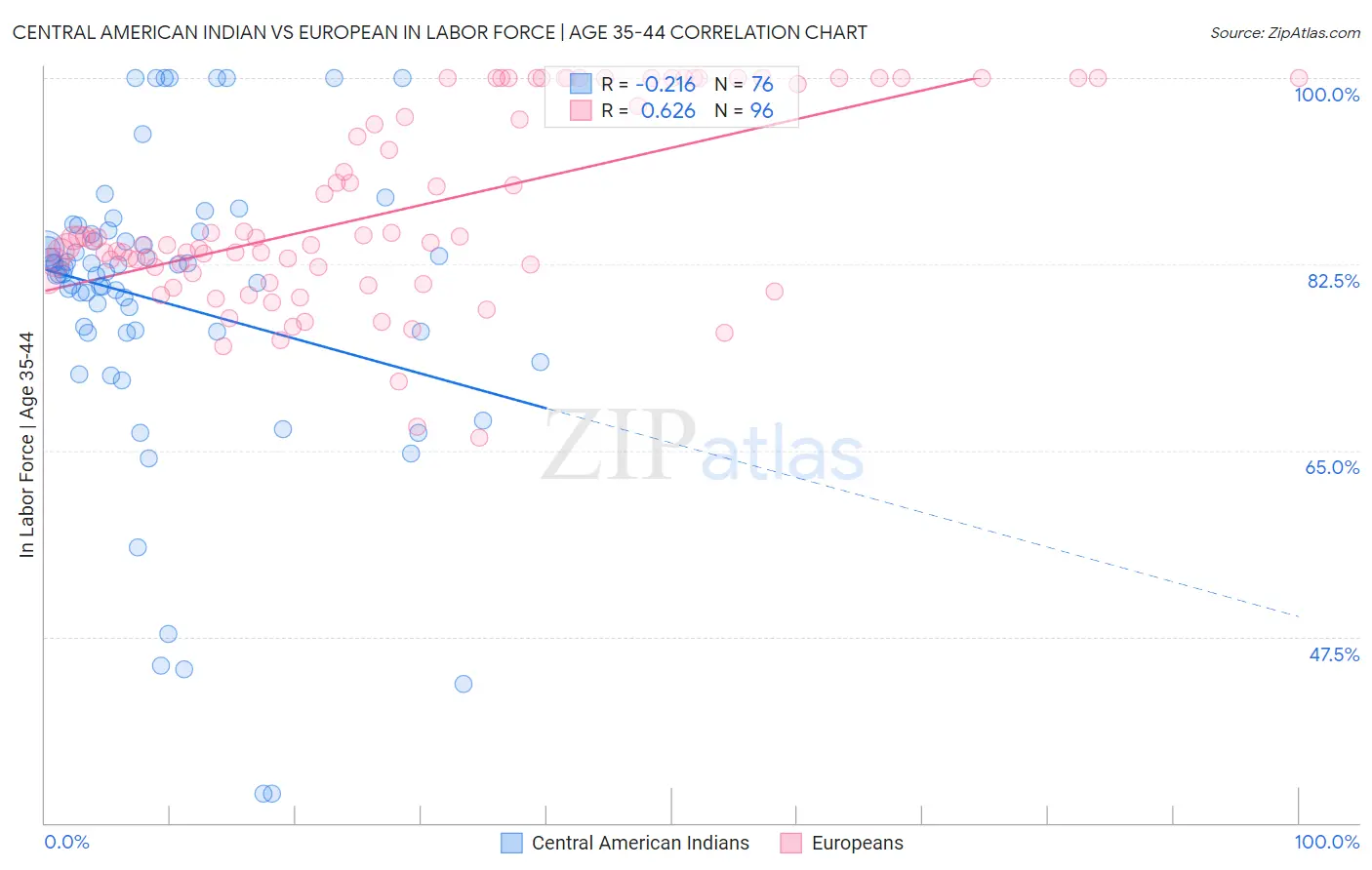 Central American Indian vs European In Labor Force | Age 35-44