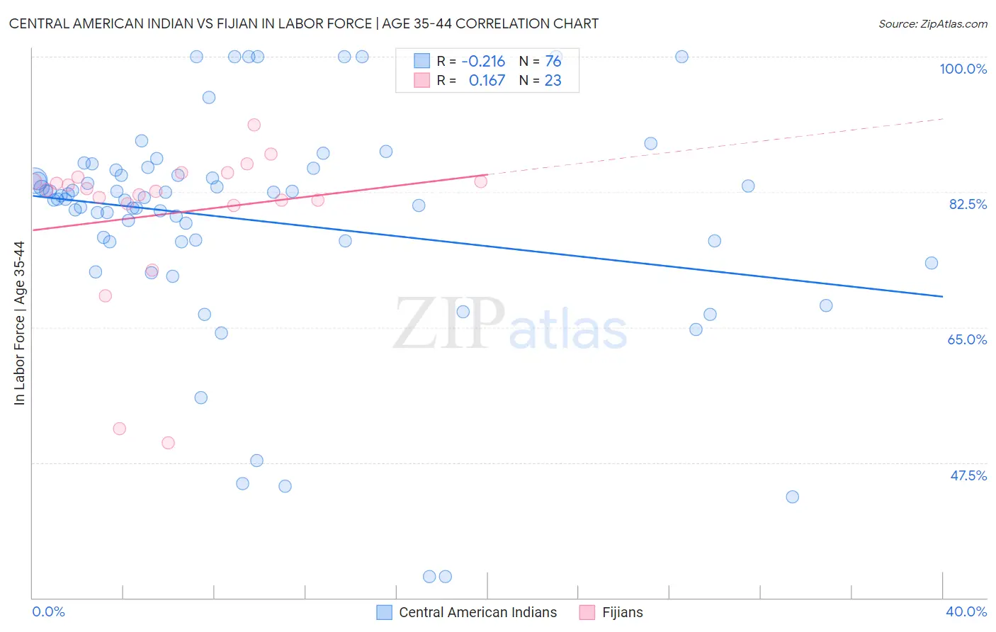 Central American Indian vs Fijian In Labor Force | Age 35-44