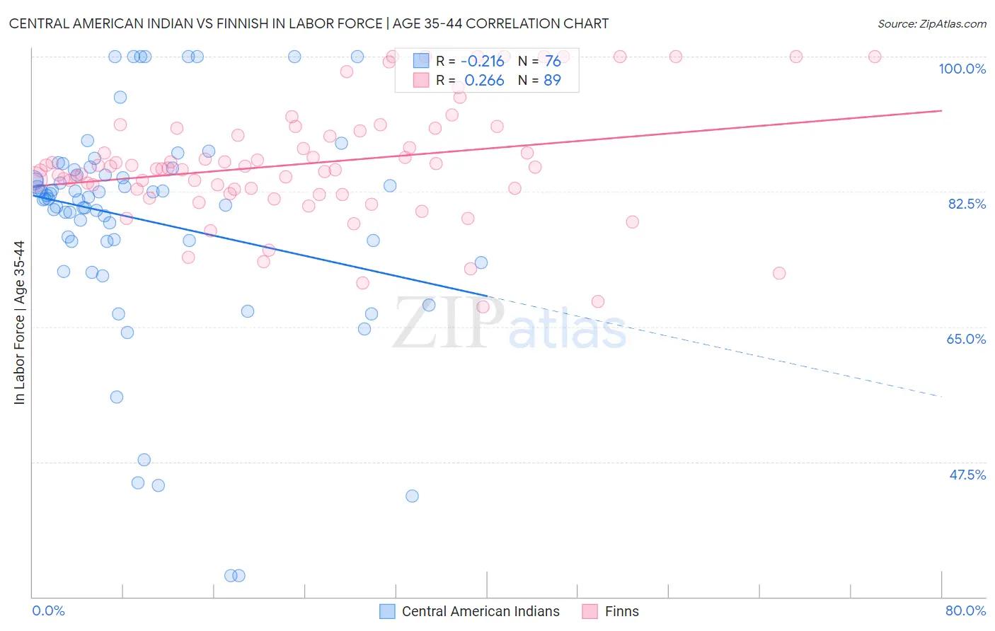 Central American Indian vs Finnish In Labor Force | Age 35-44