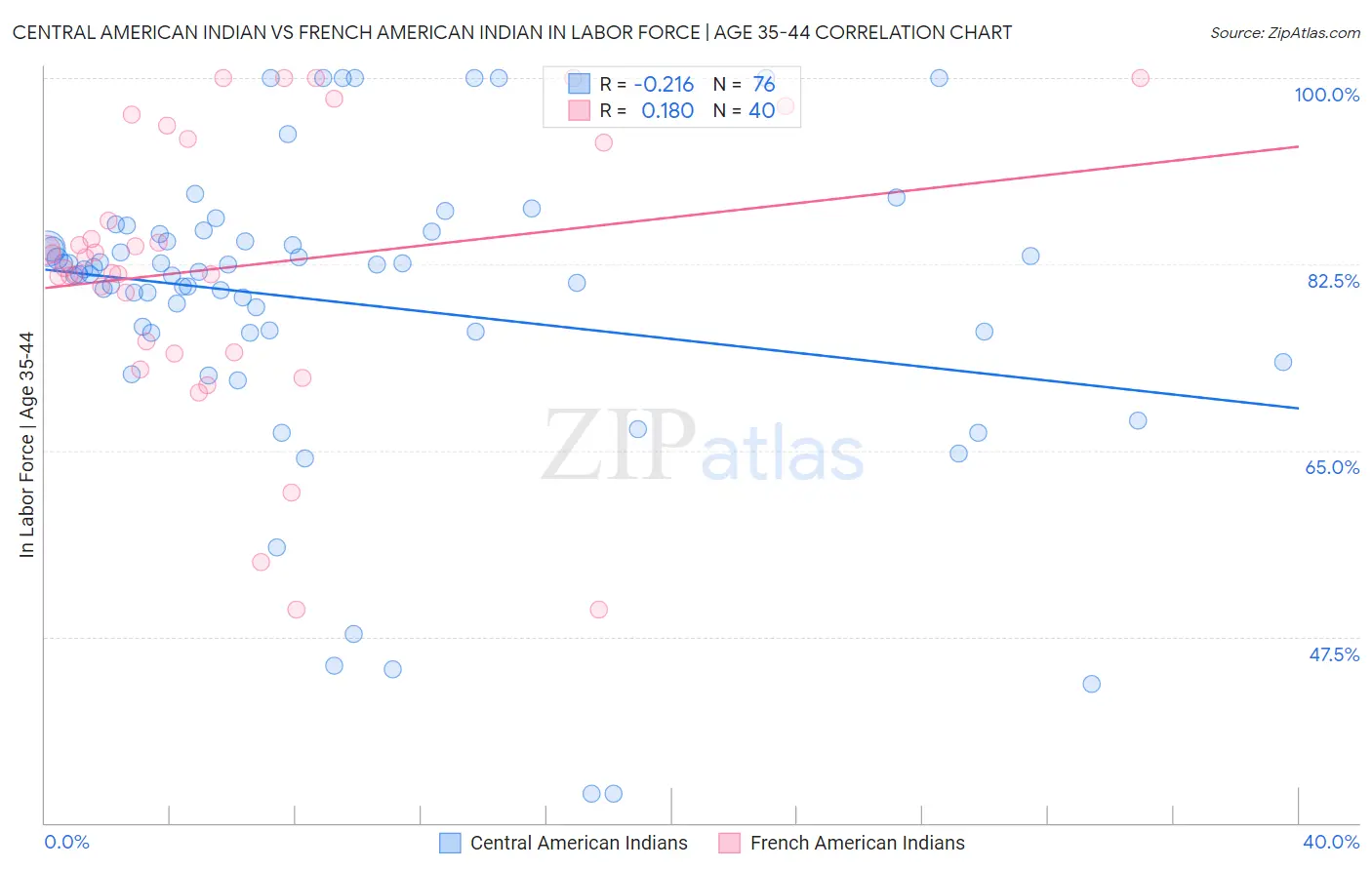 Central American Indian vs French American Indian In Labor Force | Age 35-44