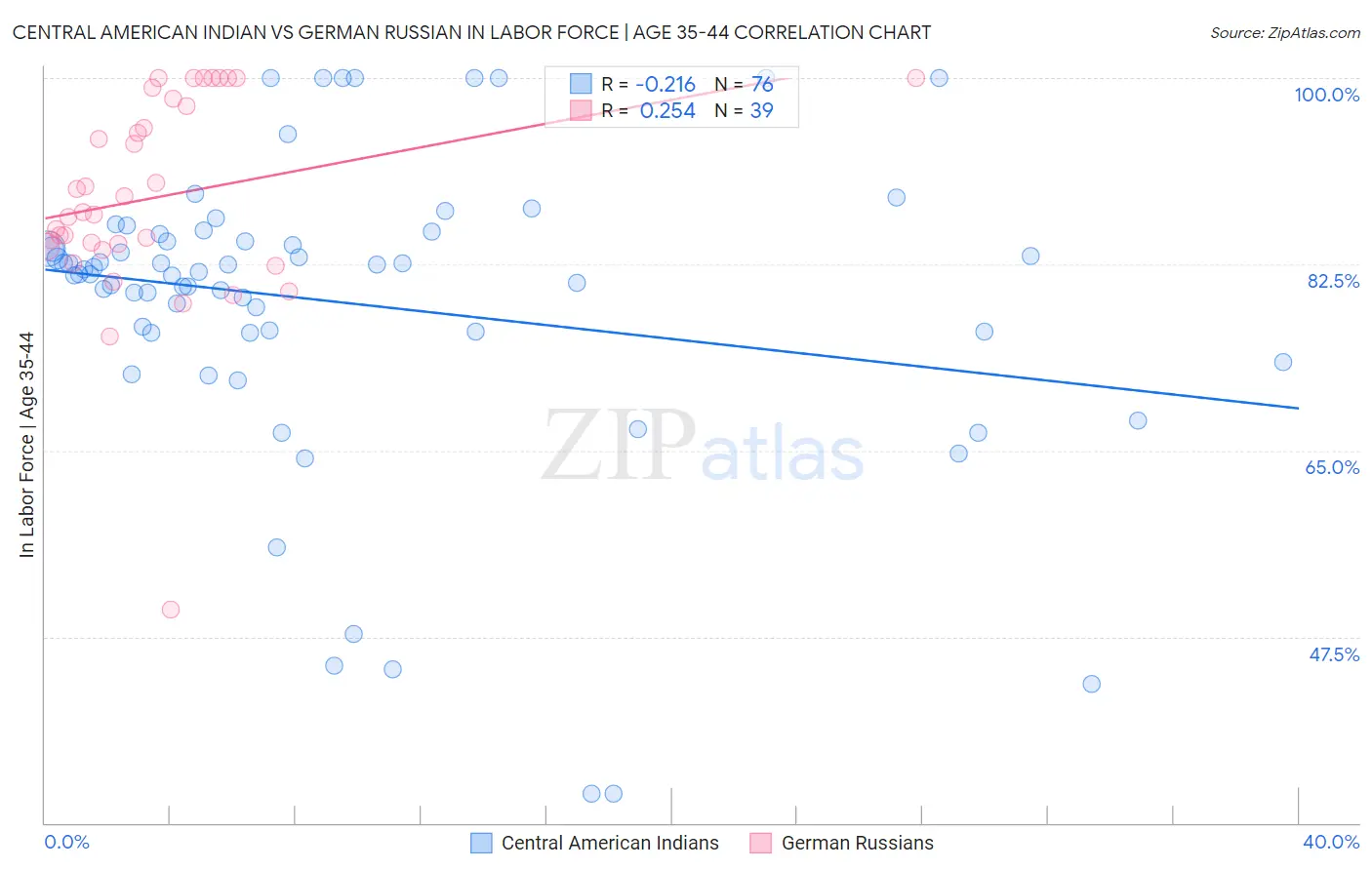 Central American Indian vs German Russian In Labor Force | Age 35-44