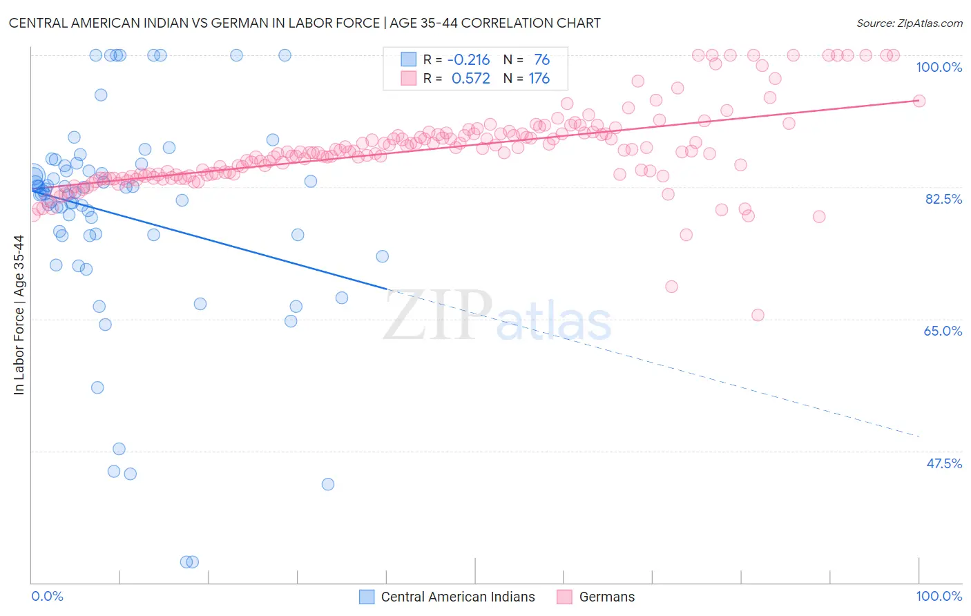 Central American Indian vs German In Labor Force | Age 35-44