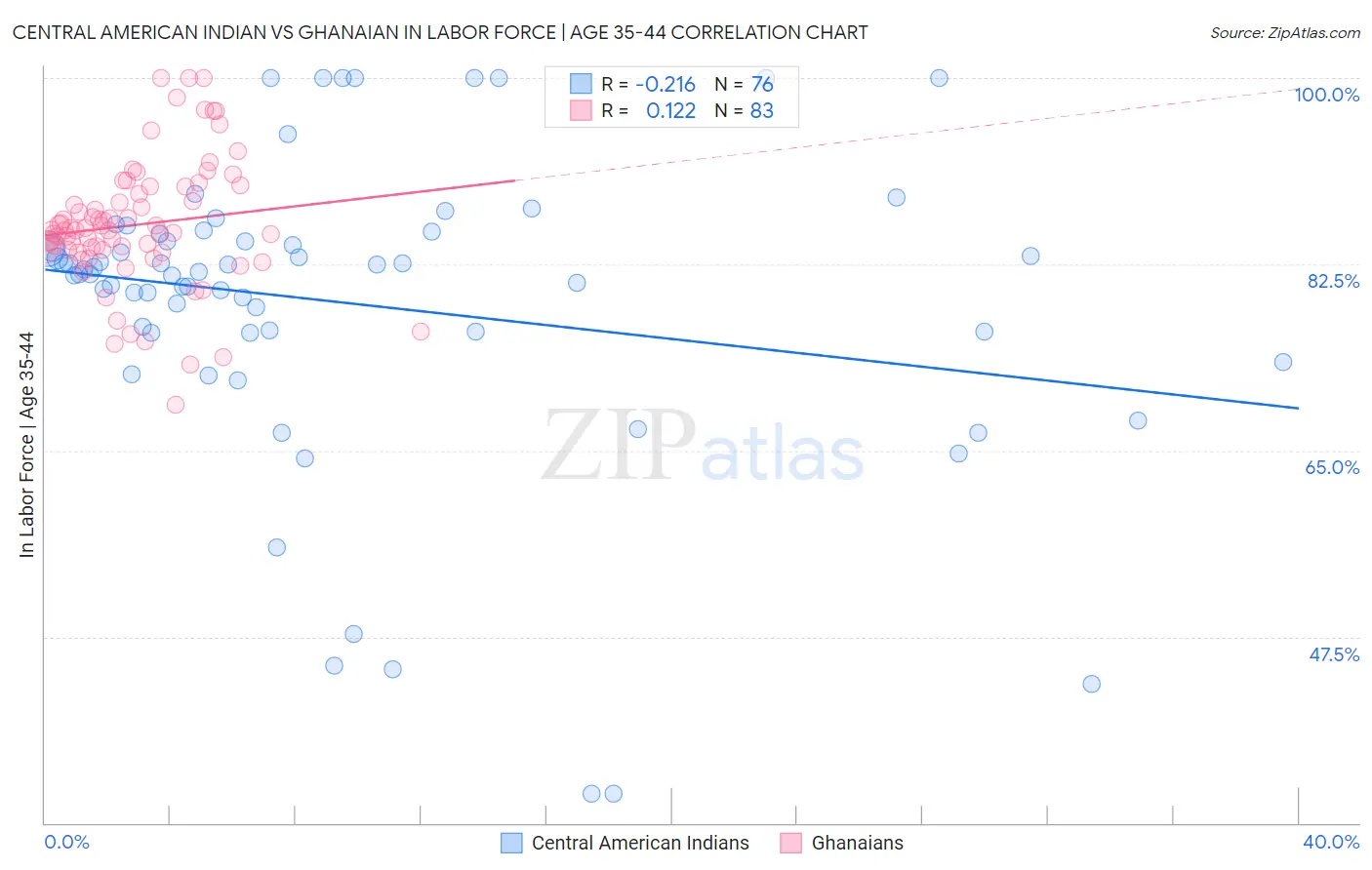 Central American Indian vs Ghanaian In Labor Force | Age 35-44