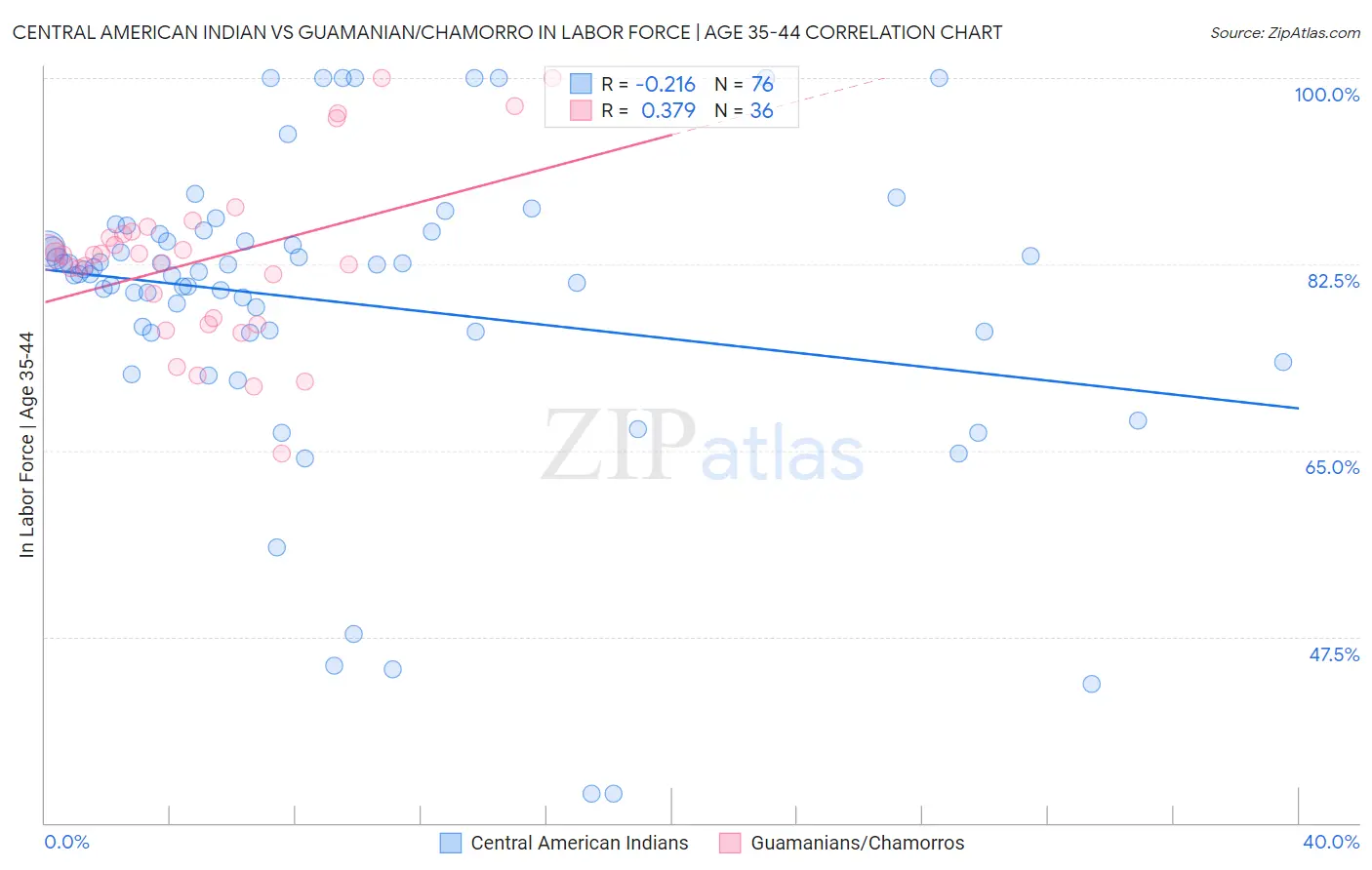 Central American Indian vs Guamanian/Chamorro In Labor Force | Age 35-44