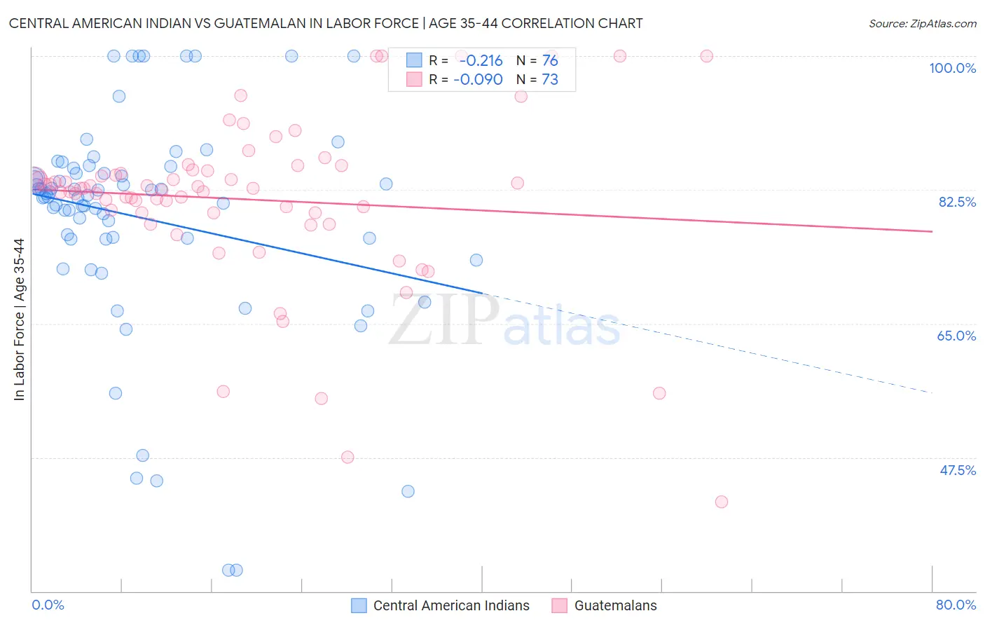 Central American Indian vs Guatemalan In Labor Force | Age 35-44