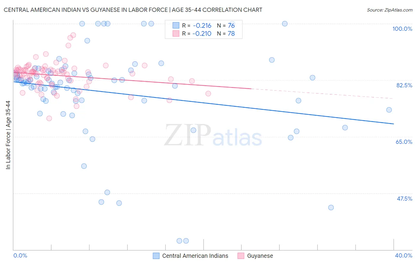 Central American Indian vs Guyanese In Labor Force | Age 35-44