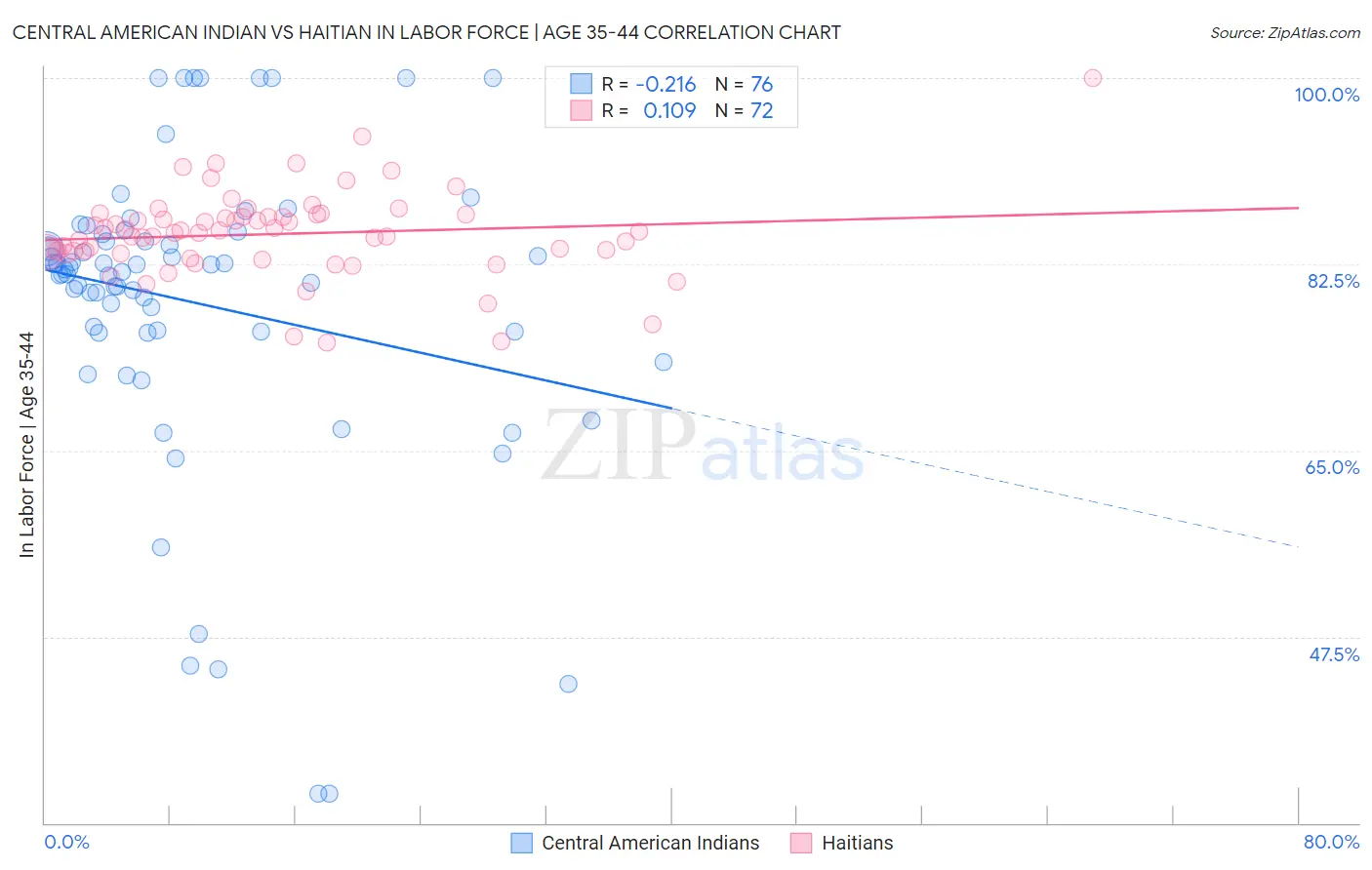 Central American Indian vs Haitian In Labor Force | Age 35-44