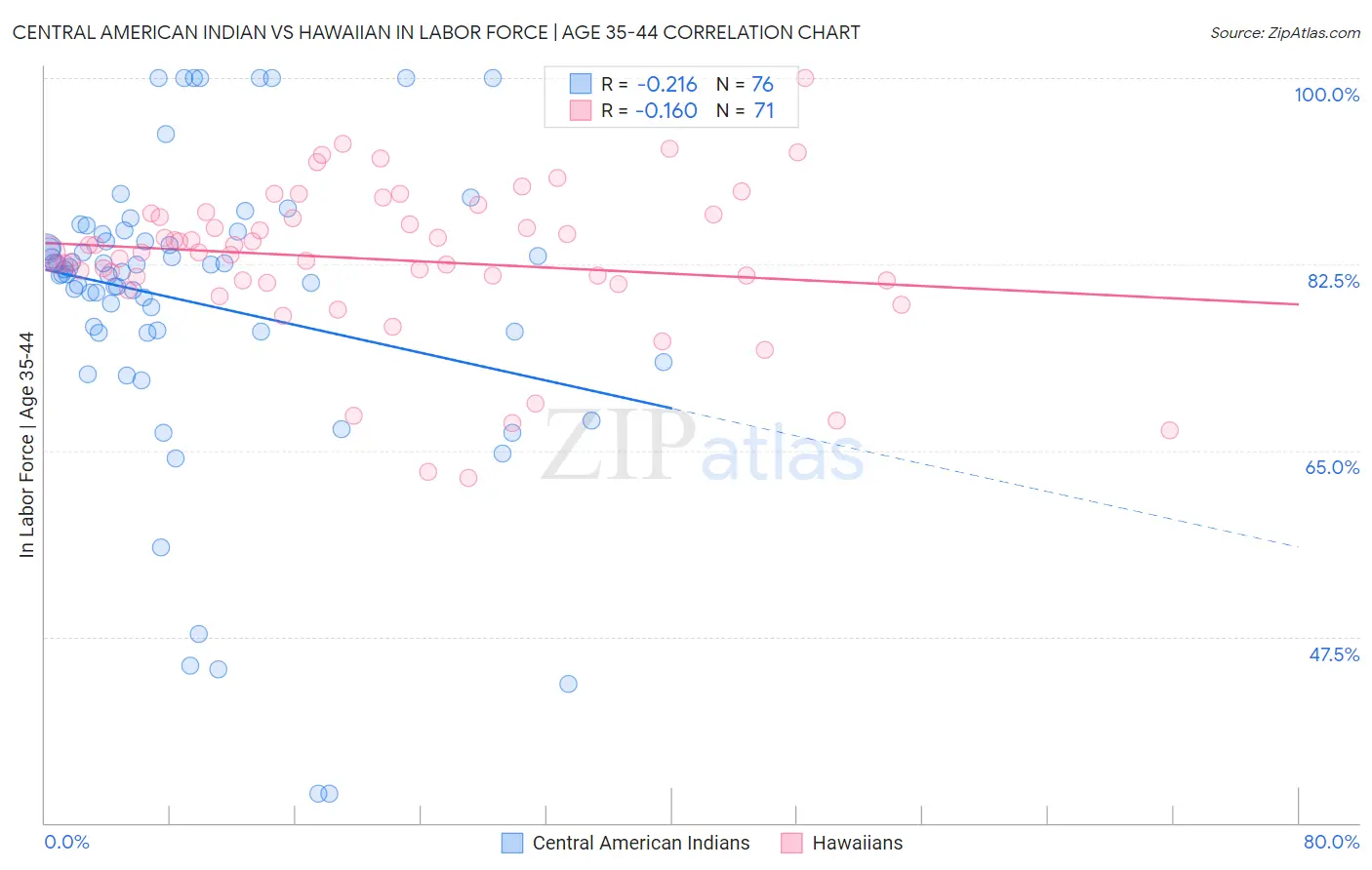 Central American Indian vs Hawaiian In Labor Force | Age 35-44