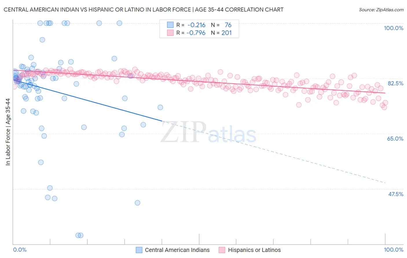 Central American Indian vs Hispanic or Latino In Labor Force | Age 35-44