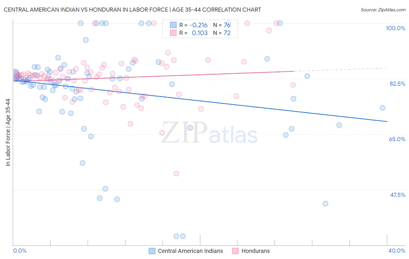 Central American Indian vs Honduran In Labor Force | Age 35-44