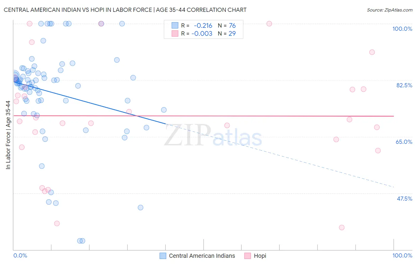 Central American Indian vs Hopi In Labor Force | Age 35-44