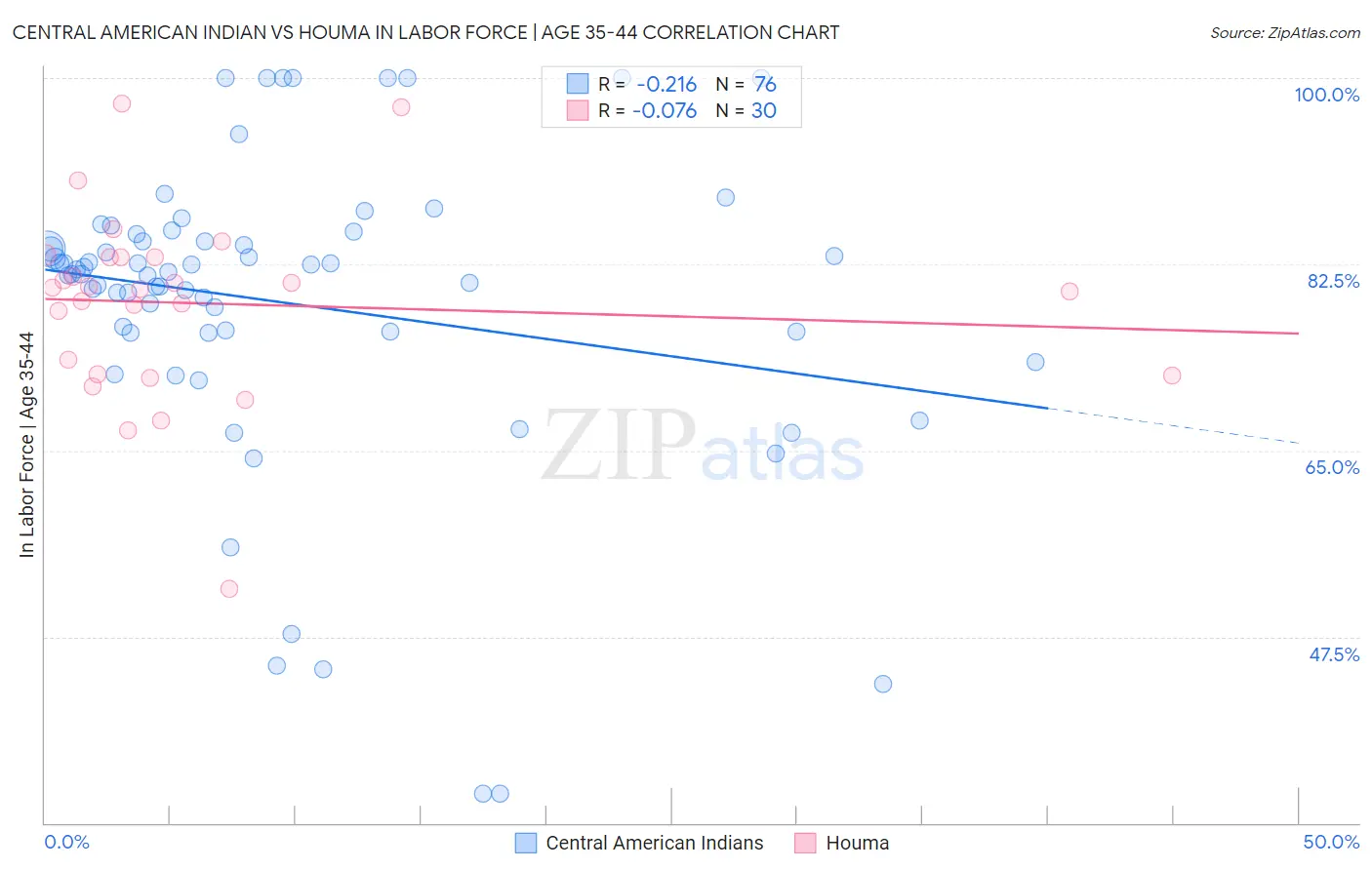 Central American Indian vs Houma In Labor Force | Age 35-44