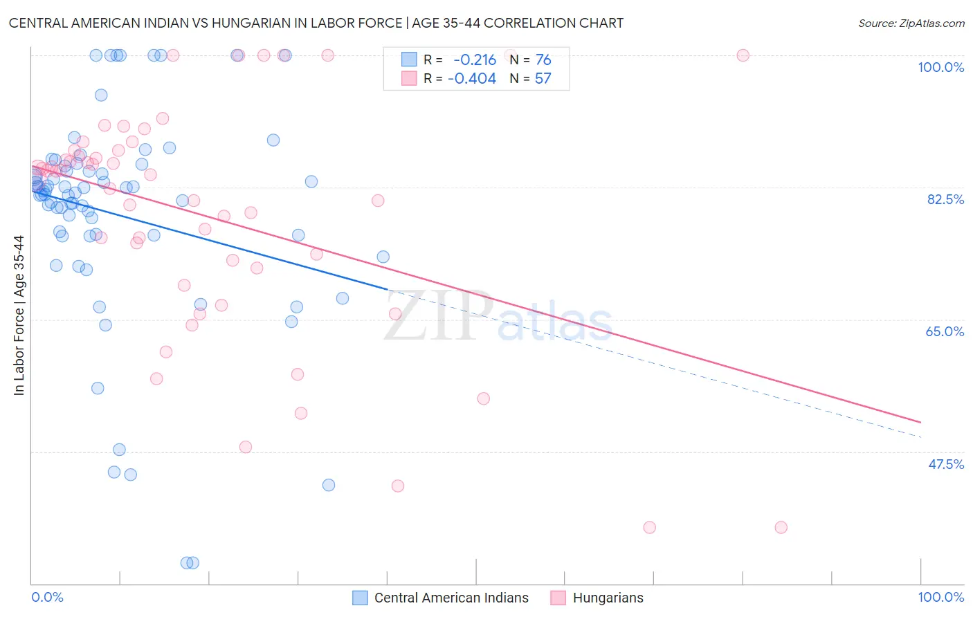 Central American Indian vs Hungarian In Labor Force | Age 35-44