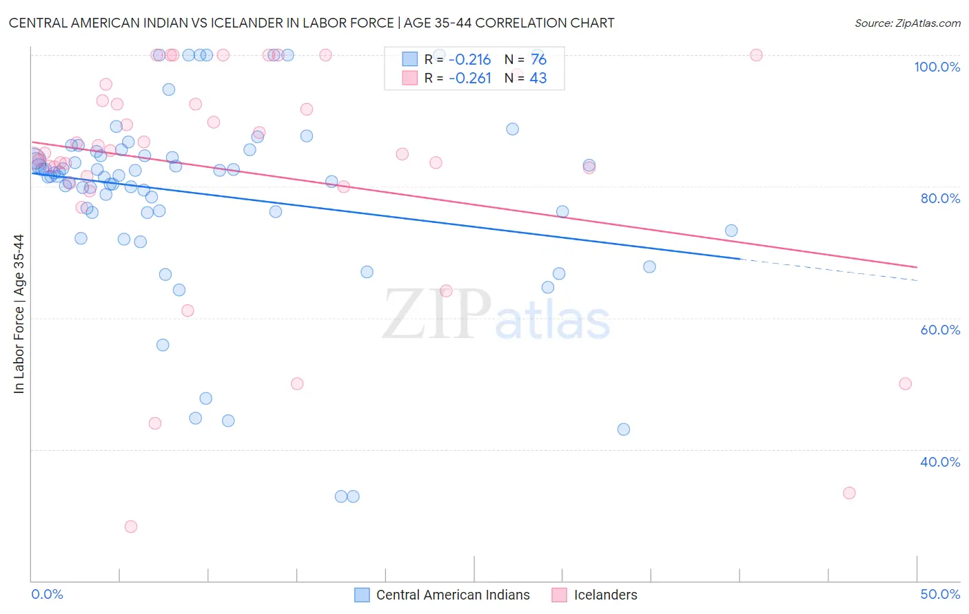 Central American Indian vs Icelander In Labor Force | Age 35-44