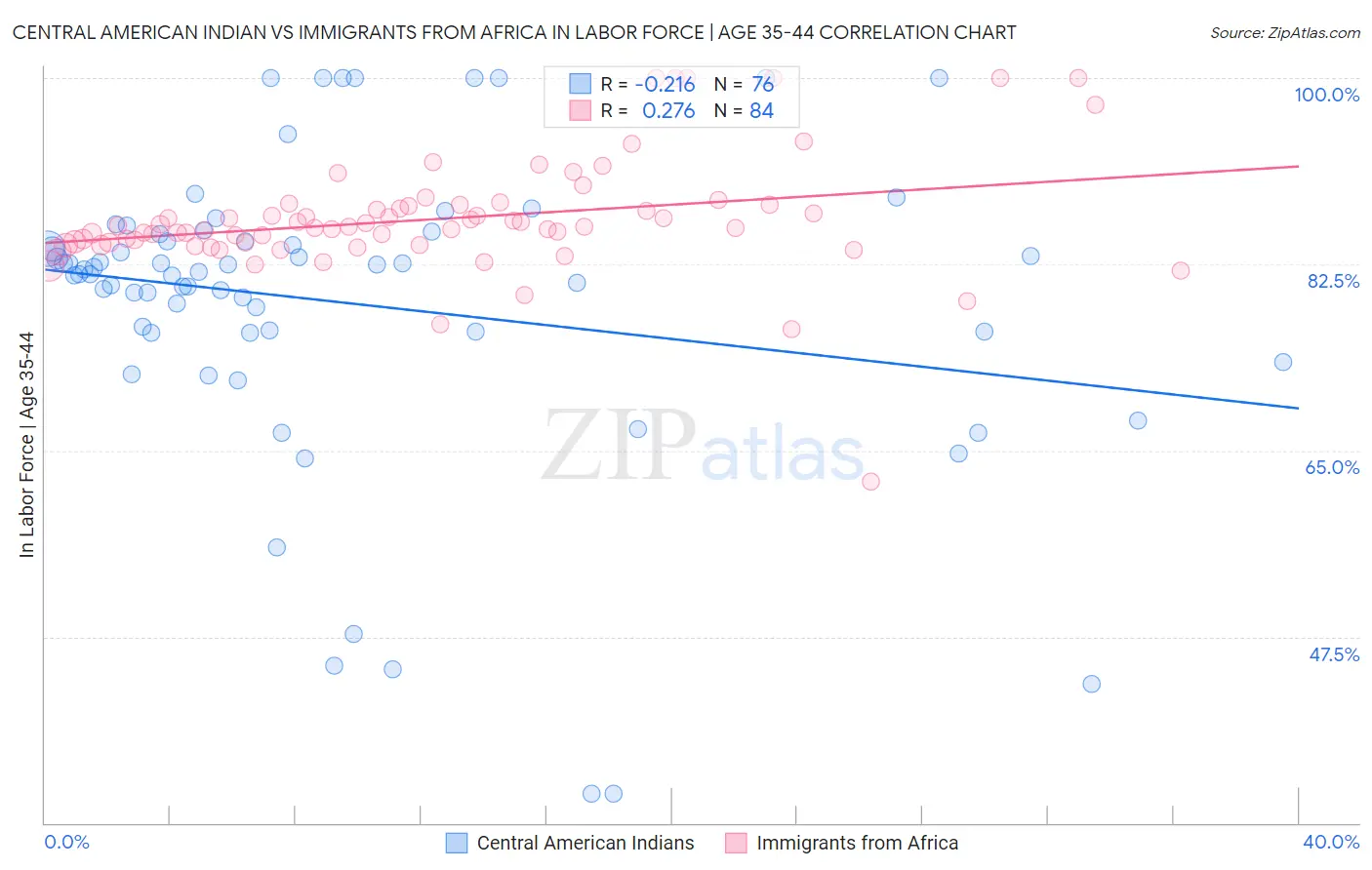 Central American Indian vs Immigrants from Africa In Labor Force | Age 35-44