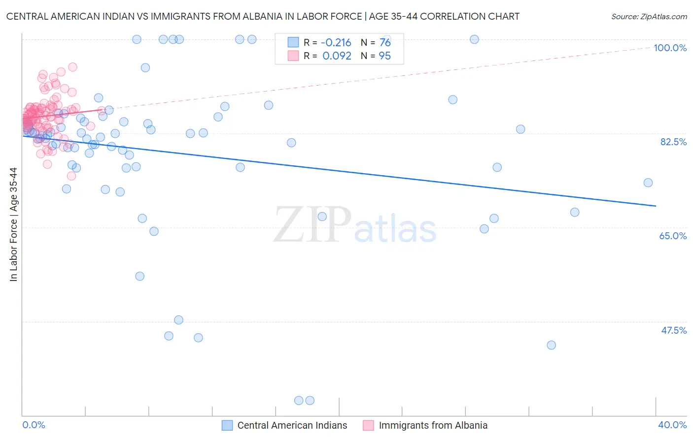 Central American Indian vs Immigrants from Albania In Labor Force | Age 35-44