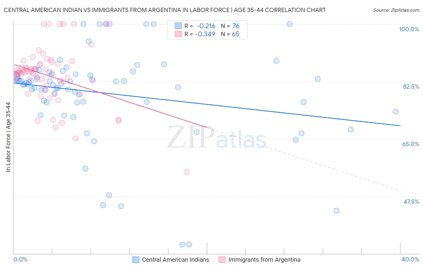 Central American Indian vs Immigrants from Argentina In Labor Force | Age 35-44