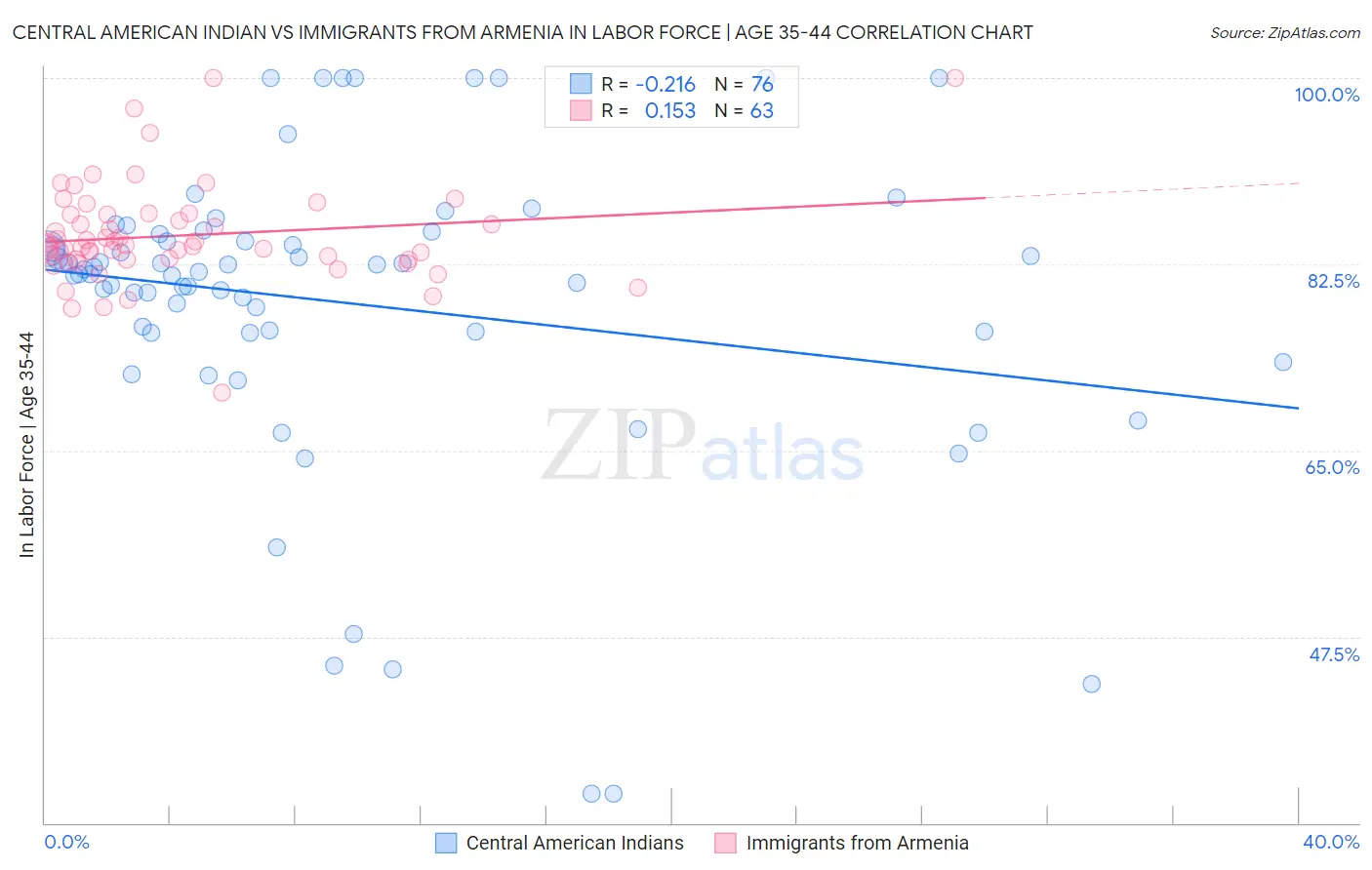 Central American Indian vs Immigrants from Armenia In Labor Force | Age 35-44