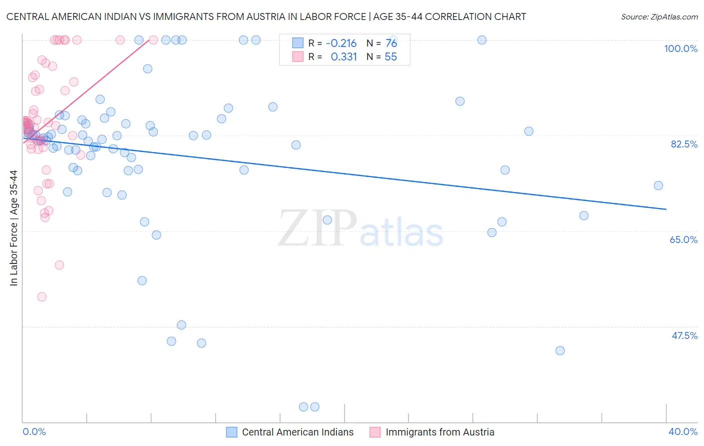 Central American Indian vs Immigrants from Austria In Labor Force | Age 35-44