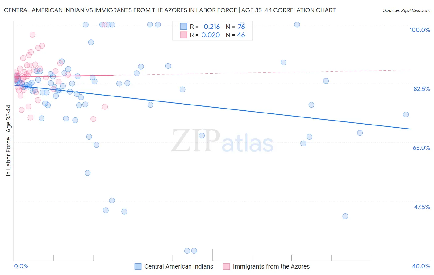 Central American Indian vs Immigrants from the Azores In Labor Force | Age 35-44