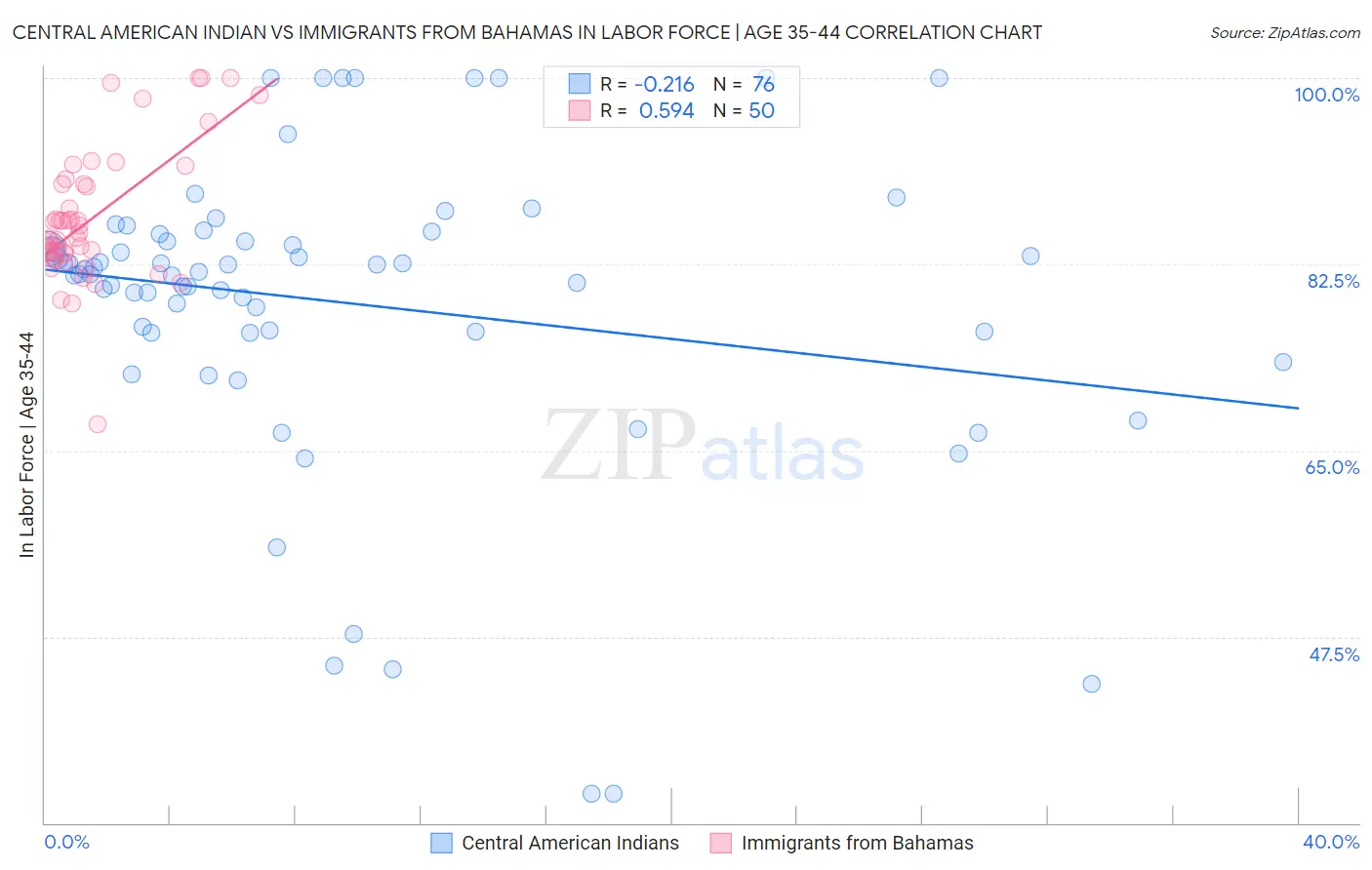 Central American Indian vs Immigrants from Bahamas In Labor Force | Age 35-44