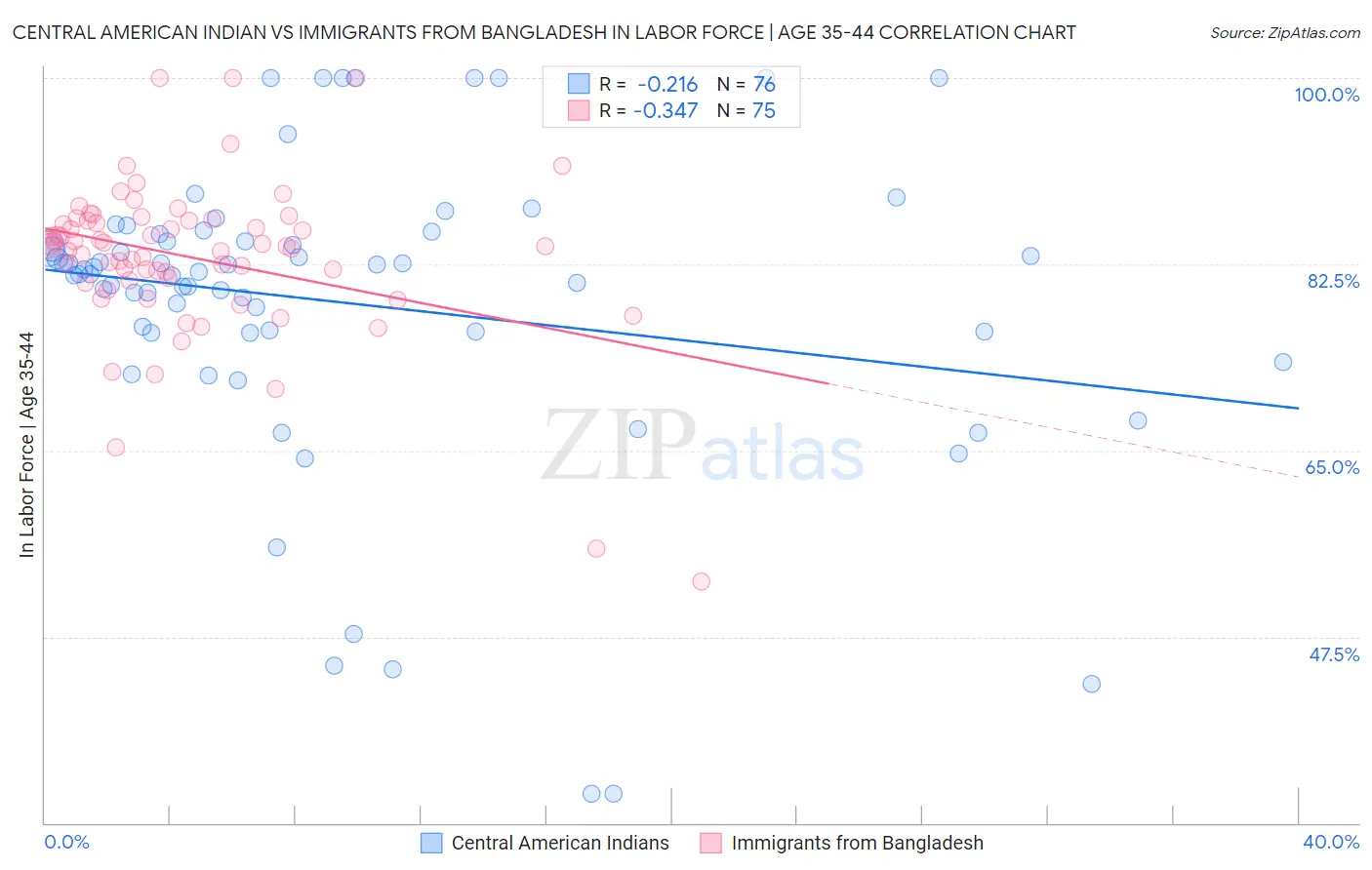 Central American Indian vs Immigrants from Bangladesh In Labor Force | Age 35-44