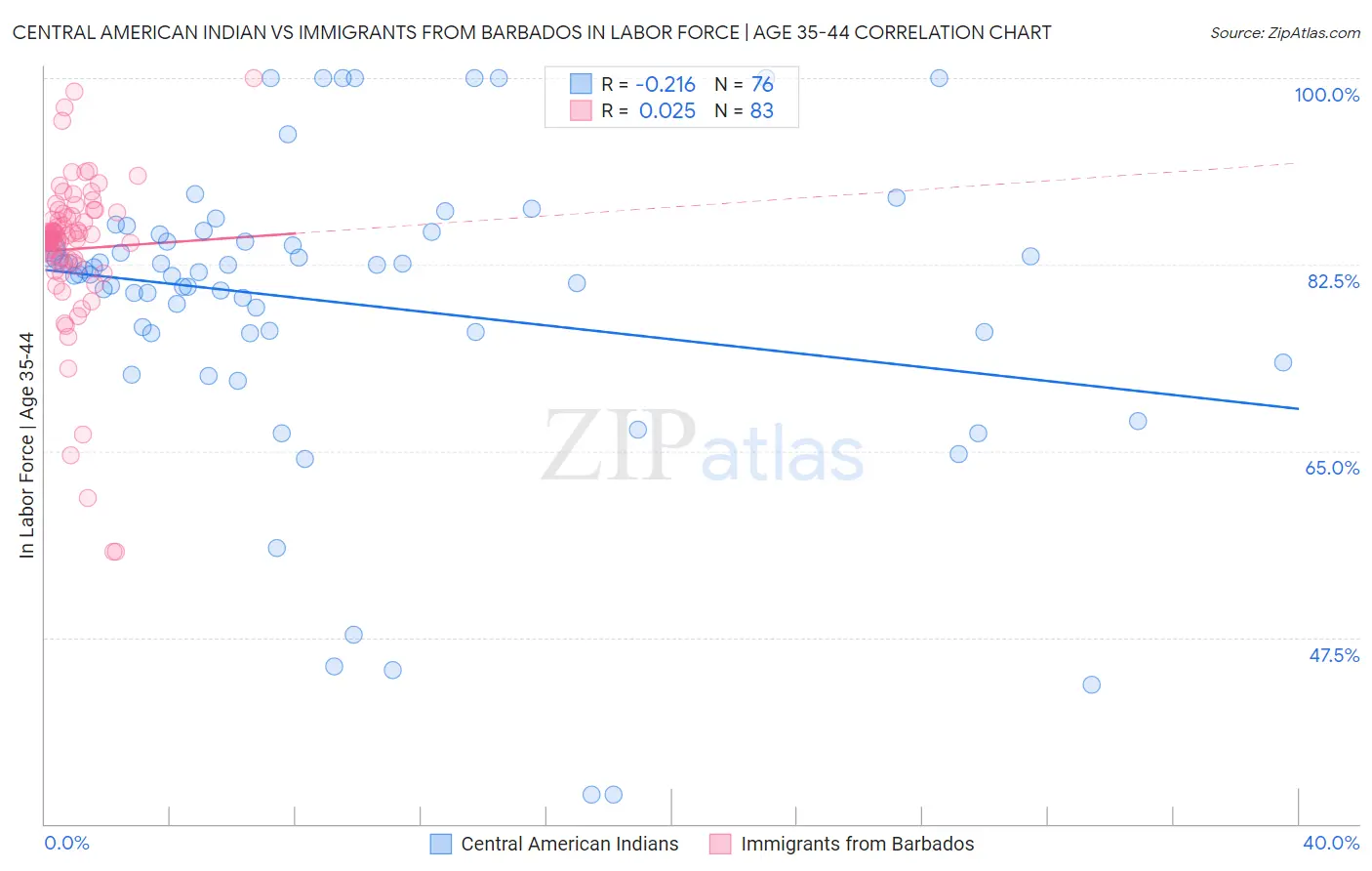 Central American Indian vs Immigrants from Barbados In Labor Force | Age 35-44