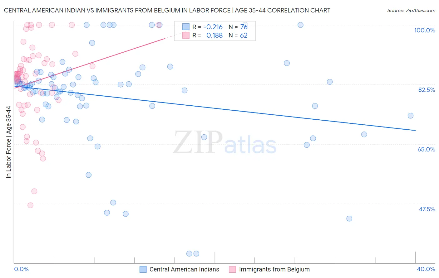 Central American Indian vs Immigrants from Belgium In Labor Force | Age 35-44